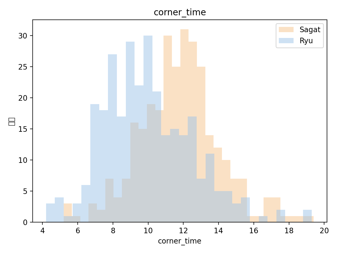 corner_time histogram: Ryu vs Sagat