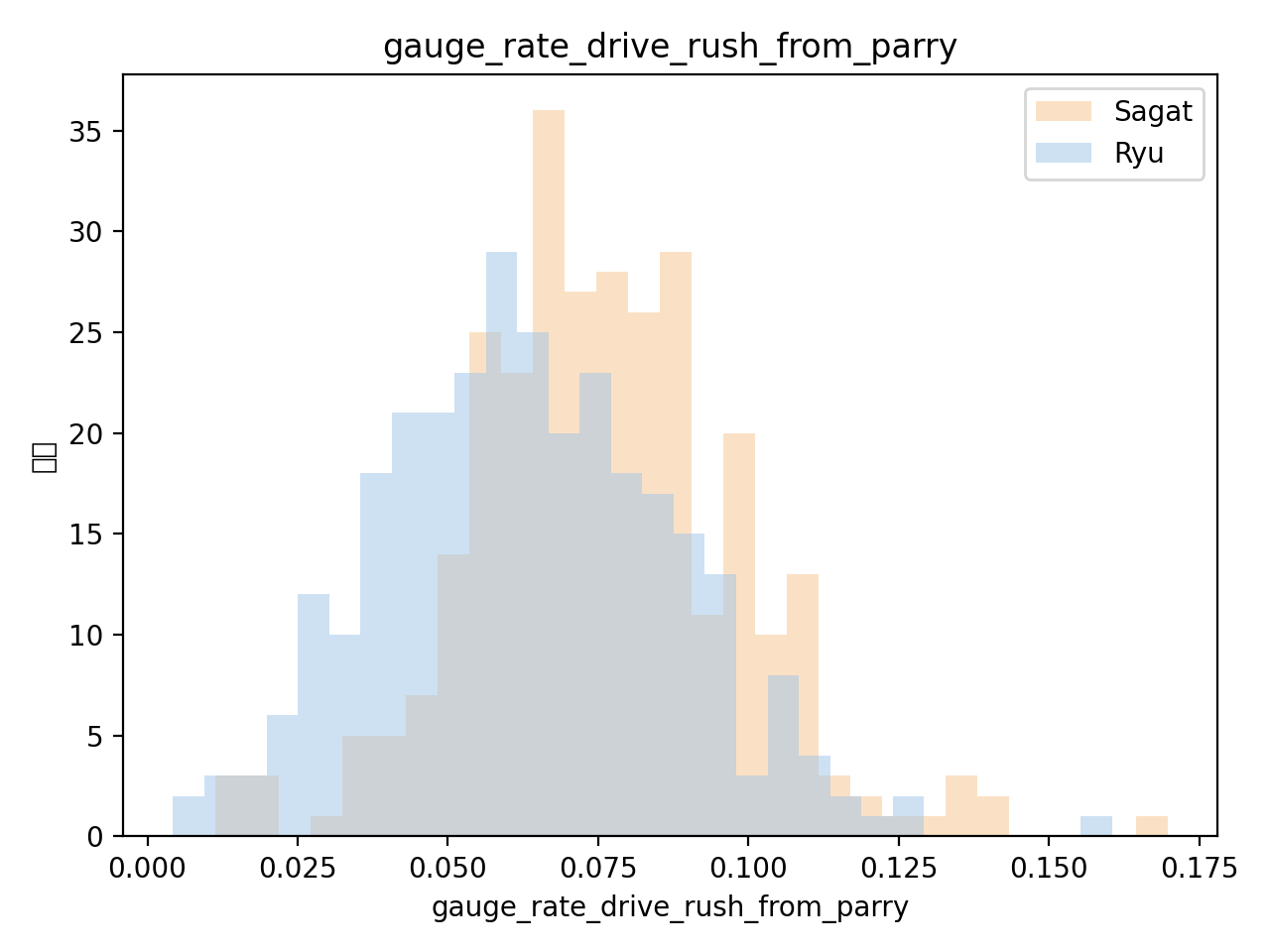gauge_rate_drive_rush_from_parry histogram: Ryu vs Sagat